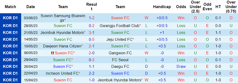 Phân tích tỷ lệ kèo hiệp 1 Suwon vs Ulsan Hyundai, 14h30 ngày 6/6 - Ảnh 1