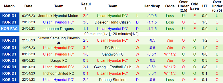 Phân tích tỷ lệ kèo hiệp 1 Suwon vs Ulsan Hyundai, 14h30 ngày 6/6 - Ảnh 2