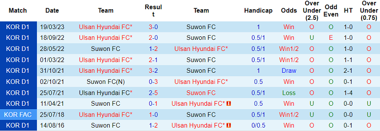 Phân tích tỷ lệ kèo hiệp 1 Suwon vs Ulsan Hyundai, 14h30 ngày 6/6 - Ảnh 3
