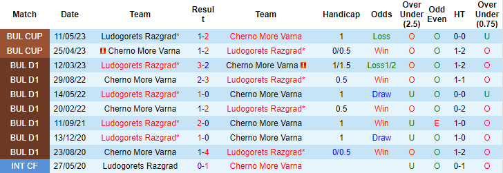 Nhận định, soi kèo Cherno More Varna vs Ludogorets Razgrad, 22h45 ngày 7/6 - Ảnh 3