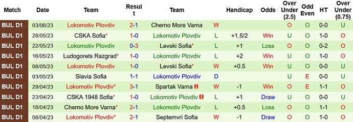 Nhận định, soi kèo CSKA 1948 vs Lokomotiv Plovdiv, 22h45 ngày 7/6 - Ảnh 2
