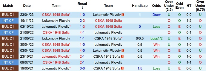 Nhận định, soi kèo CSKA 1948 vs Lokomotiv Plovdiv, 22h45 ngày 7/6 - Ảnh 3