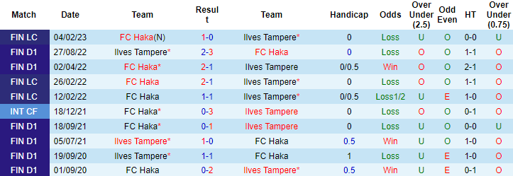 Nhận định, soi kèo FC Haka vs Ilves Tampere, 22h00 ngày 7/6 - Ảnh 3