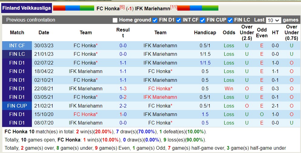 Nhận định, soi kèo FC Honka vs IFK Mariehamn, 22h00 ngày 7/6 - Ảnh 3