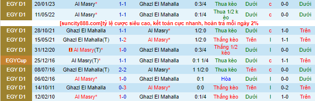 Nhận định, soi kèo Ghazl El Mahalla vs Al Masry, 23h00 ngày 7/6 - Ảnh 1