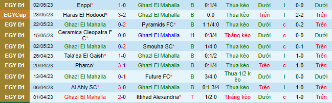Nhận định, soi kèo Ghazl El Mahalla vs Al Masry, 23h00 ngày 7/6 - Ảnh 2
