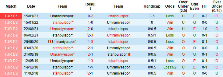 Nhận định, soi kèo Istanbulspor vs Umraniyespor, 00h00 ngày 8/6 - Ảnh 3