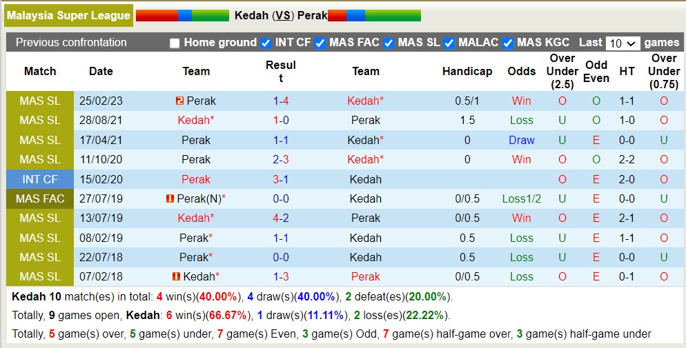 Nhận định, soi kèo Kedah vs Perak, 20h00 ngày 7/6 - Ảnh 3