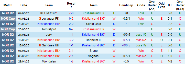 Nhận định, soi kèo Kristiansund BK vs Molde, 00h00 ngày 8/6 - Ảnh 1
