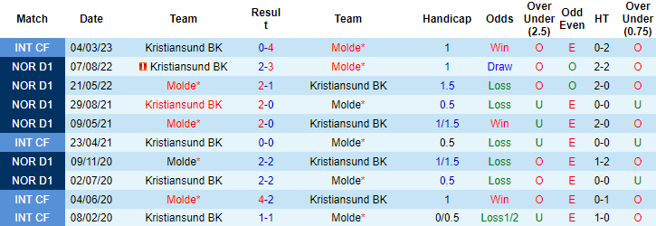 Nhận định, soi kèo Kristiansund BK vs Molde, 00h00 ngày 8/6 - Ảnh 3