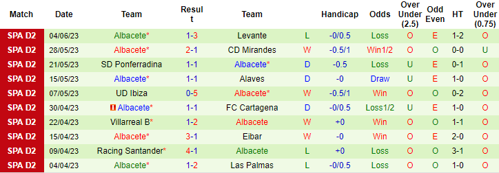 Nhận định, soi kèo Levante vs Albacete, 02h00 ngày 8/6 - Ảnh 2