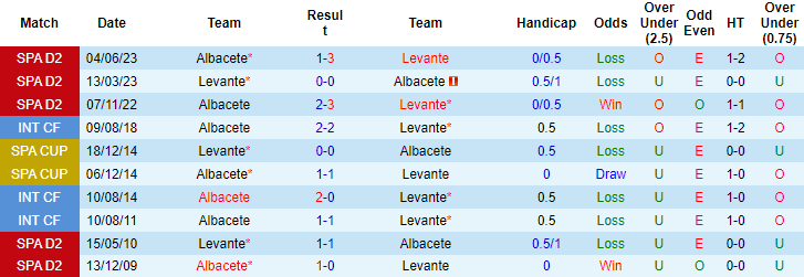 Nhận định, soi kèo Levante vs Albacete, 02h00 ngày 8/6 - Ảnh 3