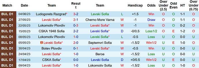 Nhận định, soi kèo Levski Sofia vs CSKA Sofia, 22h45 ngày 7/6 - Ảnh 1