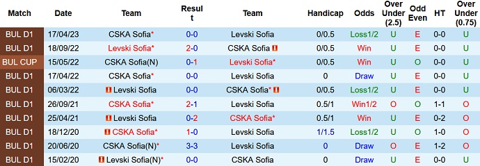 Nhận định, soi kèo Levski Sofia vs CSKA Sofia, 22h45 ngày 7/6 - Ảnh 3