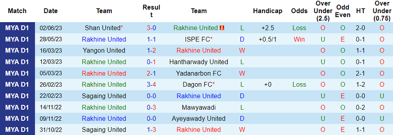 Nhận định, soi kèo Rakhine United vs Mawyawadi, 16h15 ngày 7/6 - Ảnh 1