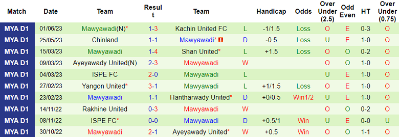 Nhận định, soi kèo Rakhine United vs Mawyawadi, 16h15 ngày 7/6 - Ảnh 2