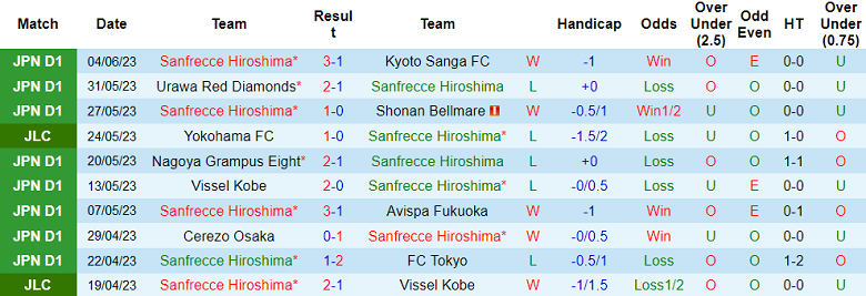 Nhận định, soi kèo Sanfrecce Hiroshima vs FC Tokushima, 16h30 ngày 7/6 - Ảnh 1