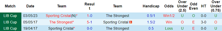 Nhận định, soi kèo The Strongest vs Sporting Cristal, 09h00 ngày 8/6 - Ảnh 3