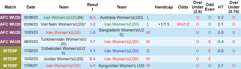 Nhận định, soi kèo U20 nữ Iran vs U20 nữ Li Băng, 16h00 ngày 7/6 - Ảnh 1