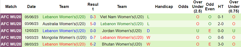 Nhận định, soi kèo U20 nữ Iran vs U20 nữ Li Băng, 16h00 ngày 7/6 - Ảnh 2