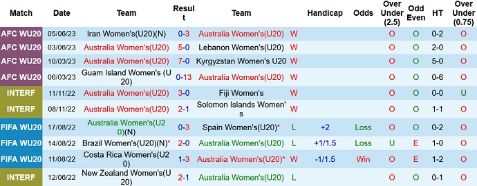 Nhận định, soi kèo U20 nữ Úc vs U20 nữ Việt Nam, 19h00 ngày 7/6 - Ảnh 1