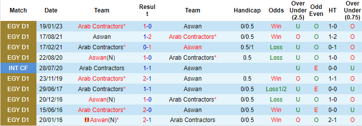 Nhận định, soi kèo Aswan vs Arab Contractors, 01h30 ngày 9/6 - Ảnh 3