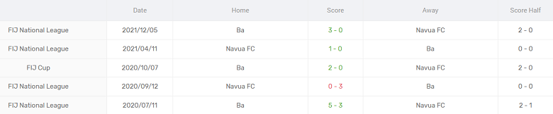 Nhận định, soi kèo Ba FC vs Navua FC, 10h30 ngày 9/6 - Ảnh 3