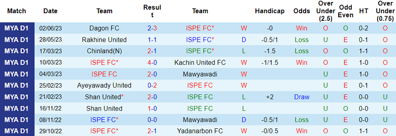 Nhận định, soi kèo ISPE FC vs Sagaing United, 16h15 ngày 8/6 - Ảnh 1