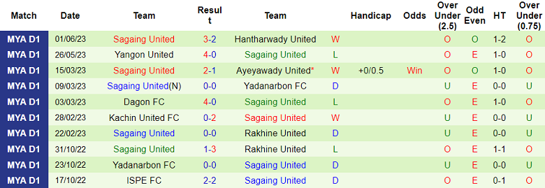 Nhận định, soi kèo ISPE FC vs Sagaing United, 16h15 ngày 8/6 - Ảnh 2
