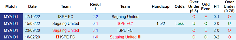 Nhận định, soi kèo ISPE FC vs Sagaing United, 16h15 ngày 8/6 - Ảnh 3