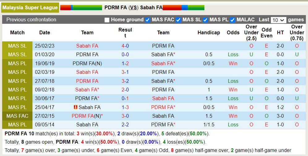 Nhận định, soi kèo PDRM FA vs Sabah FA, 20h00 ngày 8/6 - Ảnh 3