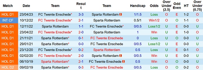Nhận định, soi kèo Sparta Rotterdam vs FC Twente, 01h00 ngày 9/6 - Ảnh 3