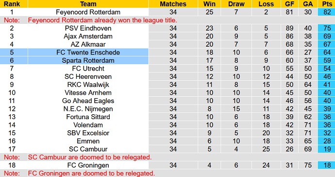 Nhận định, soi kèo Sparta Rotterdam vs FC Twente, 01h00 ngày 9/6 - Ảnh 5