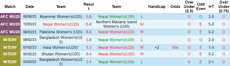 Nhận định, soi kèo U20 nữ Nepal vs U20 nữ Trung Quốc, 16h00 ngày 8/6 - Ảnh 1