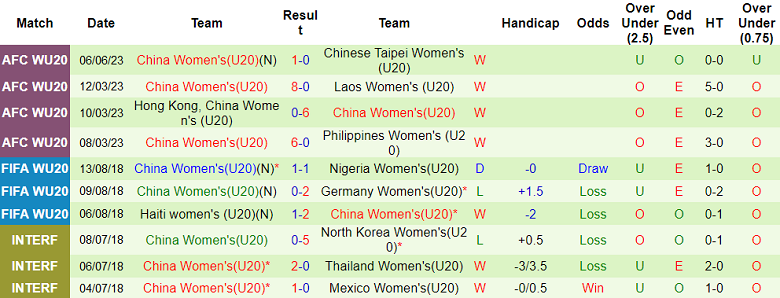 Nhận định, soi kèo U20 nữ Nepal vs U20 nữ Trung Quốc, 16h00 ngày 8/6 - Ảnh 2