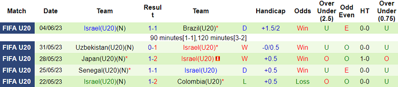 Nhận định, soi kèo U20 Uruguay vs U20 Israel, 00h30 ngày 9/6 - Ảnh 2