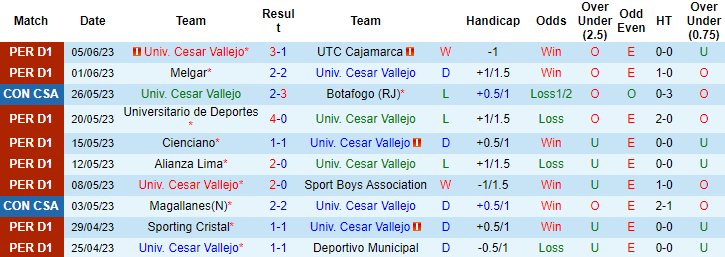 Nhận định, soi kèo Univ. Cesar Vallejo vs Magallanes, 09h00 ngày 9/6 - Ảnh 1