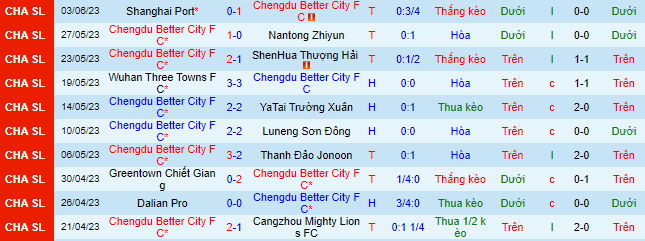 Nhận định, soi kèo Chengdu Rongcheng vs Tianjin Jinmen Tiger, 18h35 ngày 8/6 - Ảnh 2