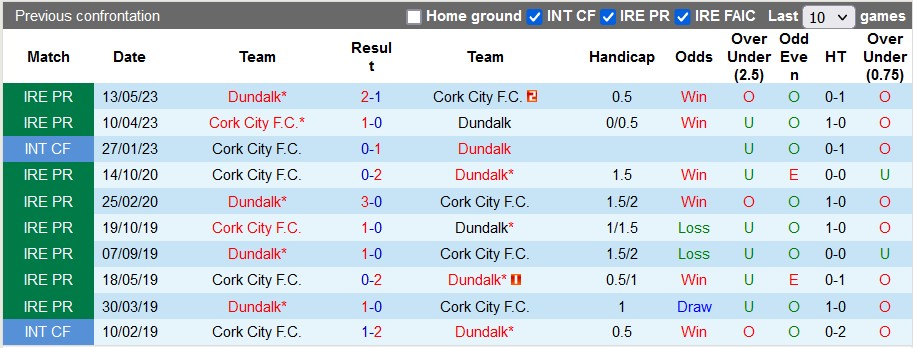 Nhận định, soi kèo Cork City vs Dundalk, 01h45 ngày 10/6 - Ảnh 3