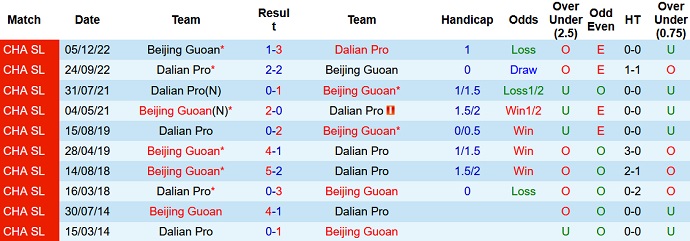 Nhận định, soi kèo Dalian Pro vs Beijing Guoan, 18h35 ngày 9/6 - Ảnh 3