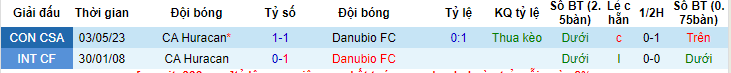 Nhận định, soi kèo Danubio FC vs CA Huracan, 05h00 ngày 9/6 - Ảnh 3
