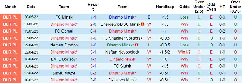 Nhận định, soi kèo Dinamo Minsk vs Dinamo Brest, 00h00 ngày 10/6 - Ảnh 1