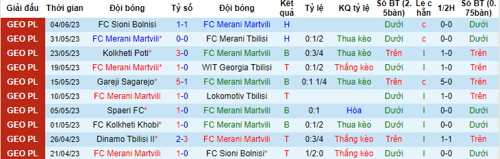 Nhận định, soi kèo FC Merani Martvili vs Dinamo Tbilisi II, 20h00 ngày 9/6 - Ảnh 1