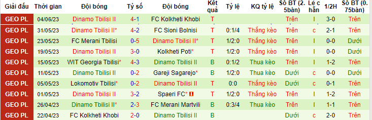 Nhận định, soi kèo FC Merani Martvili vs Dinamo Tbilisi II, 20h00 ngày 9/6 - Ảnh 2