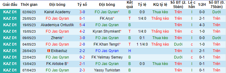 Nhận định, soi kèo FO Jas Qyran vs FC Akzhayik, 19h00 ngày 8/6 - Ảnh 1