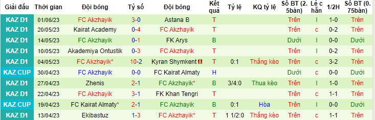 Nhận định, soi kèo FO Jas Qyran vs FC Akzhayik, 19h00 ngày 8/6 - Ảnh 2