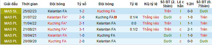 Nhận định, soi kèo Kuching FA vs Kelantan FA, 19h15 ngày 8/6 - Ảnh 3