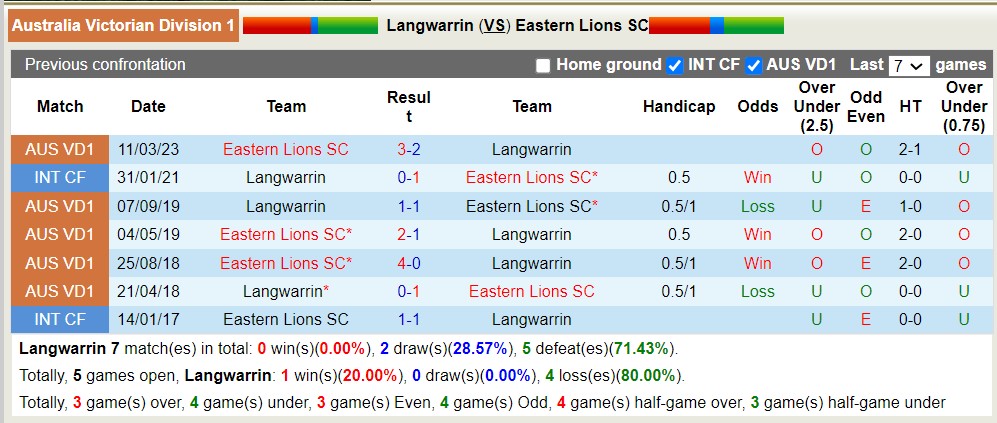 Nhận định, soi kèo Langwarrin vs Eastern Lions SC, 16h45 ngày 9/6 - Ảnh 3