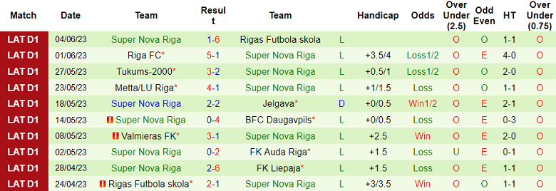 Nhận định, soi kèo Liepaja vs Super Nova Riga, 23h00 ngày 9/6 - Ảnh 2