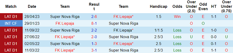 Nhận định, soi kèo Liepaja vs Super Nova Riga, 23h00 ngày 9/6 - Ảnh 3